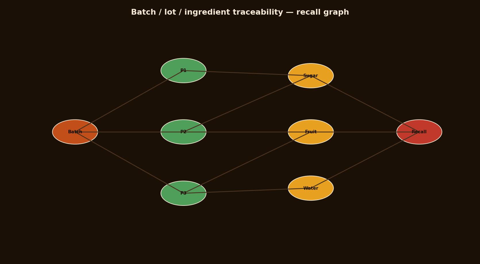 Batch traceability across linked ingredient lots for recall readiness