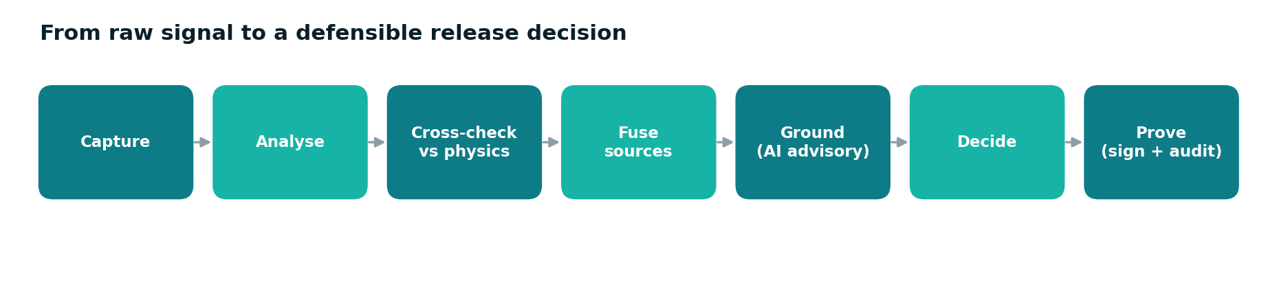 PharmaVision QC workflow: capture, analyse, verify vs physics, fuse, ground, decide, prove